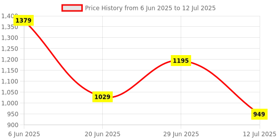 flipkart.com Lexar LSDMI128BB633A 633x 128 MicroSDHC Class 10 100 MB/sMemory Card Compatible with Camera Price History Graph from 6 Jun 2025 to 12 Jul 2025