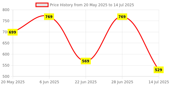 flipkart.com Lexar LSDMI64GBB633A 633x 64 MicroSDHC Class 10 100 MB/sMemory Card Compatible with Camera Price History Graph from 20 May 2025 to 14 Jul 2025