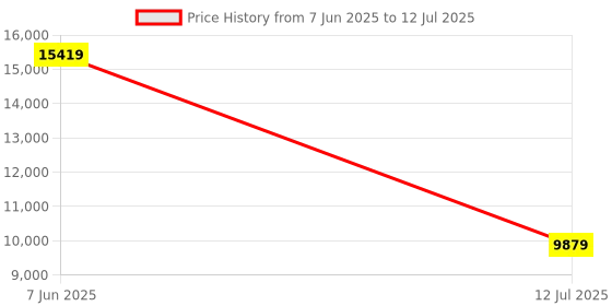 flipkart.com Lexar Play 1 MicroSDXC Class 10 150 MB/sMemory Card Price History Graph from 7 Jun 2025 to 12 Jul 2025