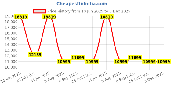 flipkart.com Lexar Professional 1066x 1 TB SDXC Class 10 160 MB/sMemory Card Price History Graph from 10 Jun 2025 to 2 Dec 2025