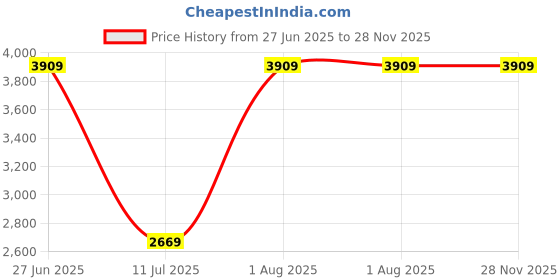flipkart.com Lexar Professional 1066x 256 GB SDXC Class 10 160 MB/sMemory Card Price History Graph from 27 Jun 2025 to 28 Nov 2025