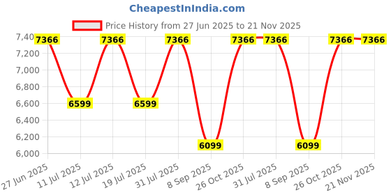 flipkart.com Lexar Professional 1066x 512 GB SDXC Class 10 160 MB/sMemory Card Price History Graph from 27 Jun 2025 to 20 Nov 2025