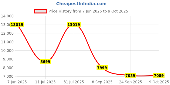 flipkart.com Lexar Professional 128 CFexpress Class 10 1000 MB/sMemory Card Price History Graph from 7 Jun 2025 to 8 Oct 2025