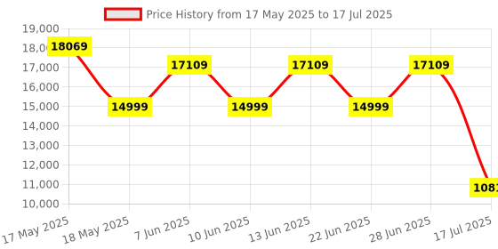 flipkart.com Lexar Professional 128 CFexpress Class 10 1750 MB/sMemory Card Price History Graph from 17 May 2025 to 17 Jul 2025