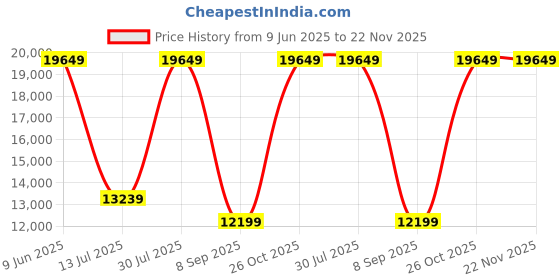 flipkart.com Lexar Professional 1800x 512 GB SDXC Class 10 270 MB/sMemory Card Price History Graph from 9 Jun 2025 to 22 Nov 2025