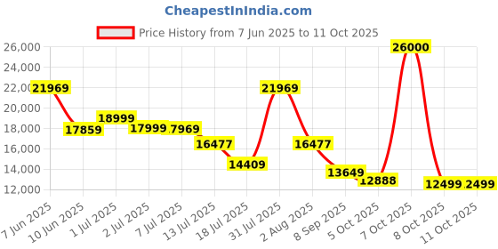 flipkart.com Lexar Professional 256 CFexpress Class 10 1000 MB/sMemory Card Price History Graph from 7 Jun 2025 to 11 Oct 2025