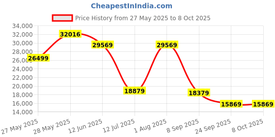 flipkart.com Lexar Professional 256 CFexpress Class 10 1750 MB/sMemory Card Price History Graph from 27 May 2025 to 7 Oct 2025