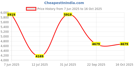 flipkart.com Lexar Professional 3500x 64 Compact Flash Class 10 525 MB/sMemory Card Price History Graph from 7 Jun 2025 to 15 Oct 2025