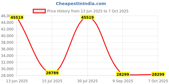 flipkart.com Lexar Professional 512 CFexpress Class 10 1750 MB/sMemory Card Price History Graph from 13 Jun 2025 to 7 Oct 2025