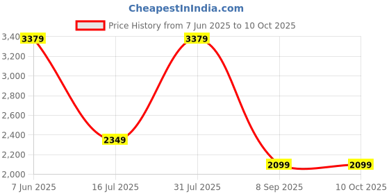 flipkart.com Lexar Professional 800x 256 SDXC Class 10 120 MB/sMemory Card Price History Graph from 7 Jun 2025 to 9 Oct 2025