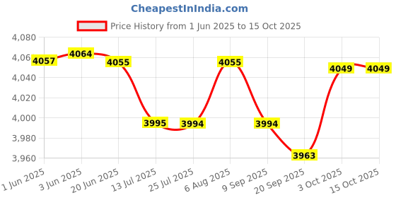 flipkart.com Lexar Professional Silver Pro UHS II C10, U3, V60, Full-HD & 4K Video 128 GB SDXC Class 10 280 MB/sMemory Card Price History Graph from 1 Jun 2025 to 14 Oct 2025