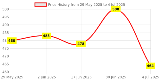flipkart.com Lexar V40 Jumpdrive 64 GB Pen Drive Compatible with Audio Player, Desktop Computer, Gaming Console, Laptop, Mobile, Netbook, Tablet, Television USB 2.0 Plastic Case Price History Graph from 29 May 2025 to 4 Jul 2025