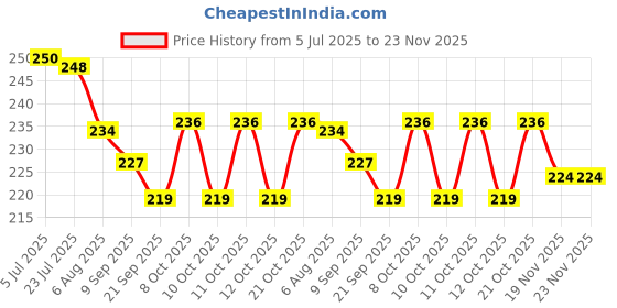 flipkart.com lexcab wall fan wall mount bracket 2PC SET 0 Shelf Bracket lexcab Price History Graph from 5 Jul 2025 to 23 Nov 2025