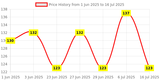 flipkart.com Lexel USB Type C OTG Adapter Price History Graph from 1 Jun 2025 to 16 Jul 2025