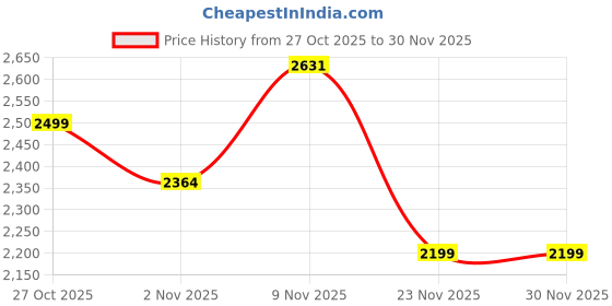 flipkart.com deckup Lexis 3-Shelf White Engineered Wood Open Book Shelf deckup Price History Graph from 27 Oct 2025 to 29 Nov 2025