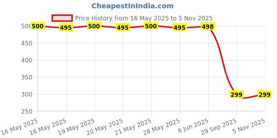 flipkart.com lexolt 120 Hours Playtime & ENC Crystal Bionic Sound Bluetooth Earbuds Bluetooth Headset lexolt Price History Graph from 16 May 2025 to 5 Nov 2025