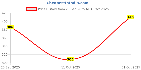flipkart.com lexora Sneakers For Women lexora Price History Graph from 23 Sep 2025 to 31 Oct 2025
