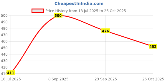 flipkart.com lexotho bunion toe corrector bunion splint hallux valgus hammer straightener protector Splints lexotho Price History Graph from 18 Jul 2025 to 26 Oct 2025