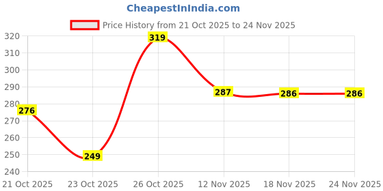 flipkart.com Lexova LX-FT02 Cordless Epilator Price History Graph from 21 Oct 2025 to 24 Nov 2025