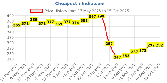 flipkart.com lexpre by lexpure lexp786 Media Wire Connector lexpre by lexpure Price History Graph from 17 May 2025 to 15 Oct 2025