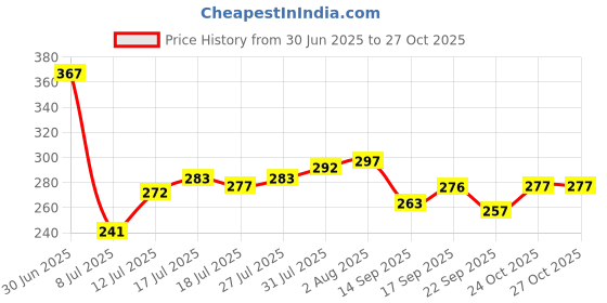 flipkart.com sastaacha Lexpure Carbon & Sediment Genuine Filter Media Filter Cartridge sastaacha Price History Graph from 30 Jun 2025 to 27 Oct 2025