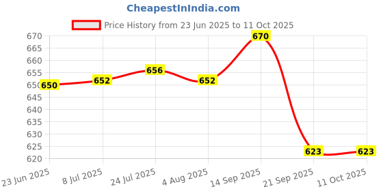 flipkart.com sspbs lexpure kit Solid Filter Cartridge sspbs Price History Graph from 23 Jun 2025 to 10 Oct 2025