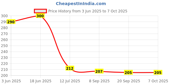 flipkart.com grmart Lexpure PP Spun Pre Filter 10" x 2.5" inch 3pcs, Premium Quality, Suitable Solid Filter Cartridge Solid Filter Cartridge (0.005, Pack of 3) Solid Wire Connector grmart Price History Graph from 3 Jun 2025 to 7 Oct 2025