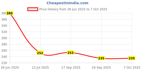 flipkart.com ksm Lexpure PP Spun Pre Filter 10" x 2.5" inch 4pcs Premium Solid Filter Cartridge Solid Wire Connector ksm Price History Graph from 26 Jun 2025 to 6 Oct 2025