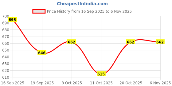 flipkart.com sastaacha Lexpure sediment & carbon and Post carbon & Minieral filter Media Filter Cartridge sastaacha Price History Graph from 16 Sep 2025 to 4 Nov 2025