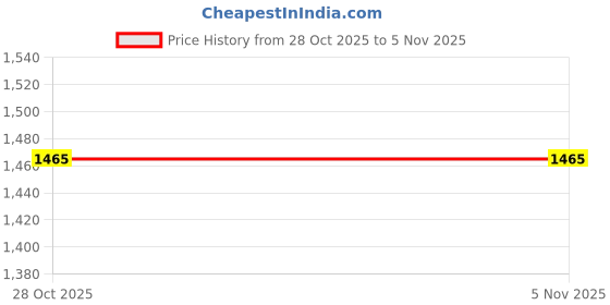 flipkart.com dinesh handicraft Lexpure silver water pump Wound Filter Cartridge dinesh handicraft Price History Graph from 28 Oct 2025 to 4 Nov 2025