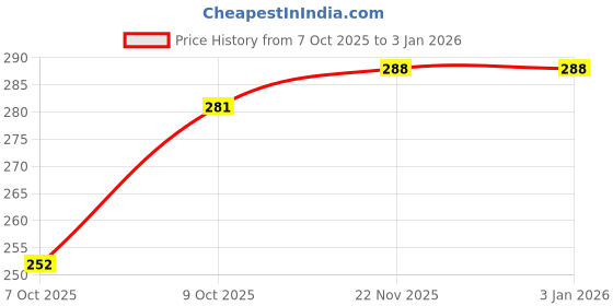 flipkart.com lexrex Casual Puff Sleeves Solid Women White Top lexrex Price History Graph from 7 Oct 2025 to 2 Jan 2026