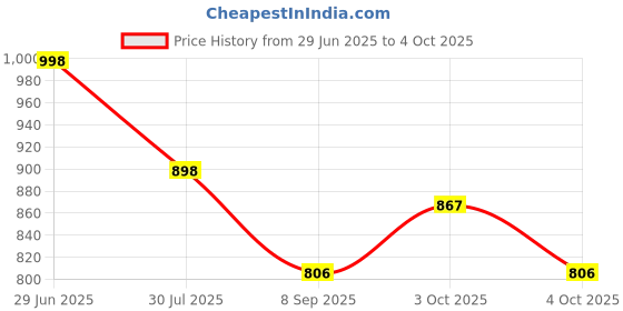 flipkart.com lexso Roller Wheel Exercise with Elbow Support, Automatic Rebound Abdominal Wheel Ab Exerciser lexso Price History Graph from 29 Jun 2025 to 4 Oct 2025