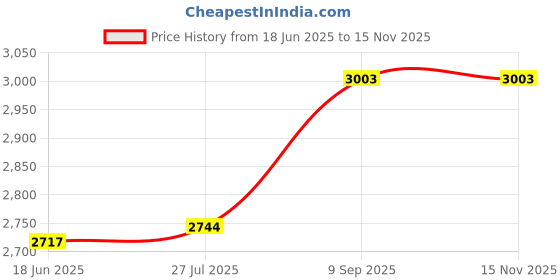 flipkart.com lexstar LX4G-2 GSM CORDLESS PHONE Cordless Landline Phone lexstar Price History Graph from 18 Jun 2025 to 15 Nov 2025