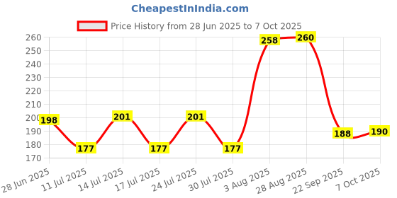 flipkart.com lexture Adjustable Skipping Jump Rope With Manual Counter Meter Digital Cordless Skipping Rope lexture Price History Graph from 28 Jun 2025 to 7 Oct 2025
