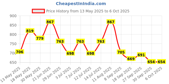 flipkart.com lexture Multi Pattern Sound Activated Laser Mini Disco Light Projector Stage Lighting Shower Laser Light lexture Price History Graph from 13 May 2025 to 6 Oct 2025