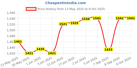 flipkart.com lexture Square Adadiya Kite lexture Price History Graph from 13 May 2025 to 9 Oct 2025