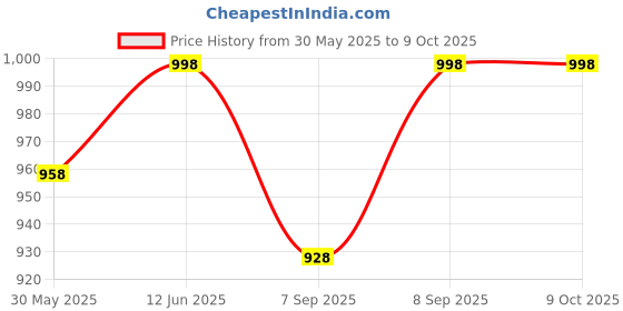 flipkart.com lexture Square Adadiya Kite lexture Price History Graph from 30 May 2025 to 9 Oct 2025