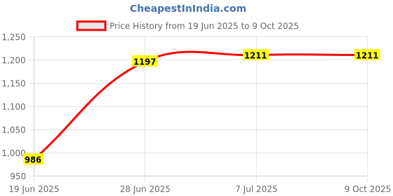 flipkart.com lexture Square Adadiya Kite lexture Price History Graph from 19 Jun 2025 to 9 Oct 2025
