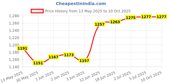 flipkart.com lexture Square Adadiya Kite lexture Price History Graph from 13 May 2025 to 9 Oct 2025