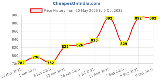 flipkart.com lexture Square Cheel Kite lexture Price History Graph from 30 May 2025 to 9 Oct 2025