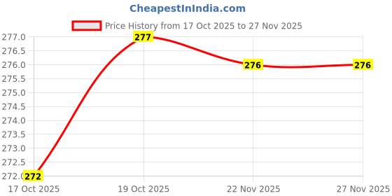 flipkart.com lexture Water Floating Lotus Flower Led TeaLight Candle Candle lexture Price History Graph from 17 Oct 2025 to 27 Nov 2025