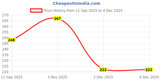 flipkart.com lexur capacitor 15 MFD Multipurpose AC Capacitor Motor Control Electronic Hobby Kit lexur capacitor Price History Graph from 11 Sep 2025 to 2 Dec 2025