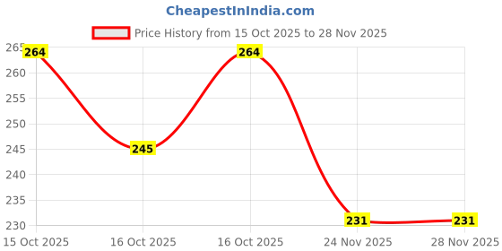 flipkart.com lexur capacitor Oil filled 2.5 MFD Fan Capacitor (2 Unit) Motor Control Electronic Hobby Kit lexur capacitor Price History Graph from 15 Oct 2025 to 27 Nov 2025