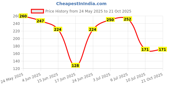 flipkart.com lexus aquafresh RO FLOW RESRICTOR FR 300 ML REJECT VALVE FOR RO 1/4 QC FOR MEMBRANE WATER PURIFIER SERVICE Solid Wire Connector lexus aquafresh Price History Graph from 24 May 2025 to 21 Oct 2025