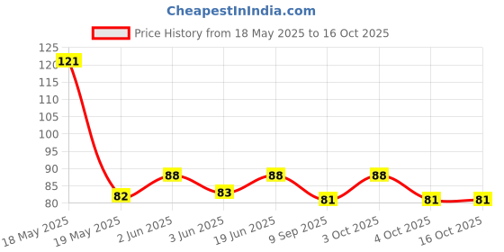 flipkart.com lexus aquafresh RO Tap Connector Suited for Many RO Models - 1/4" x 1/8". RO UV /UF Water Tap Mount Water Filter lexus aquafresh Price History Graph from 18 May 2025 to 15 Oct 2025