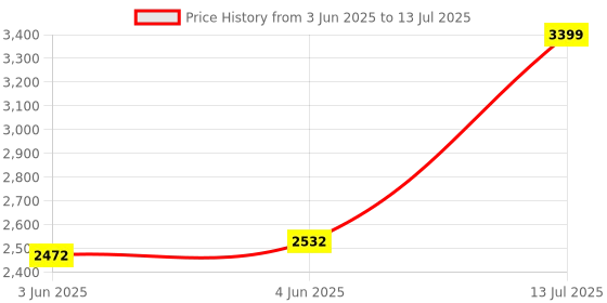 flipkart.com furneaser Lexus Computer Table, WFH Desk, Gaming Table, Laptop Table, Engineered Wood Study Table furneaser Price History Graph from 3 Jun 2025 to 13 Jul 2025