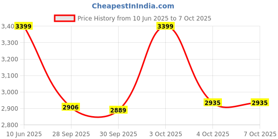 flipkart.com furneaser Lexus Computer Table with Shelf, Laptop Table Standard Size, Engineered Wood Study Table furneaser Price History Graph from 10 Jun 2025 to 7 Oct 2025