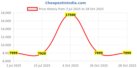 flipkart.com lifelong Lexus Plus LLHT004 Toughened Counter Cook top Glass Manual Hob lifelong Price History Graph from 3 Jul 2025 to 26 Oct 2025
