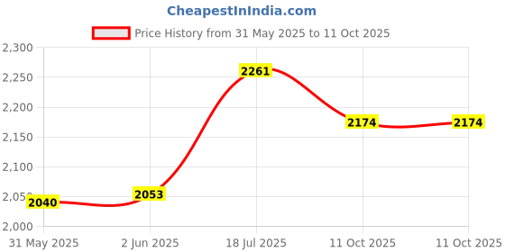 flipkart.com leyden A-2546B 2.5-6.0mm², AWG26-10, Heavy Duty MC4 Connector Crimping Tool For Solar Panel Manual Crimper leyden Price History Graph from 31 May 2025 to 11 Oct 2025