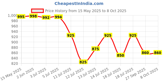 flipkart.com leyden LE-VAP 63A, 220VAC, Adjustable Over/Under Voltage and Over Current Protector Auto Re-Connect 1-999 Seconds Delay, 18 Different Function, LED Display leyden Price History Graph from 15 May 2025 to 8 Oct 2025